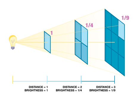 Inverse Square Law Graphic